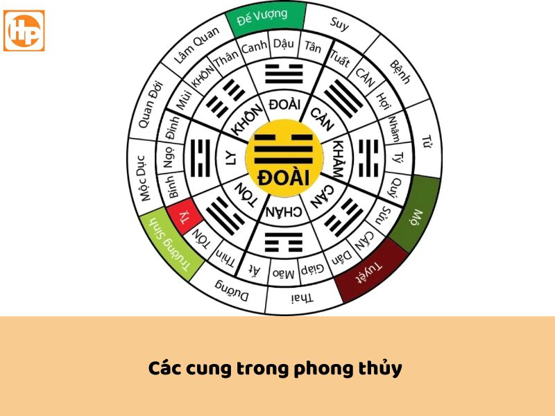 Các cung trong Phong thủy