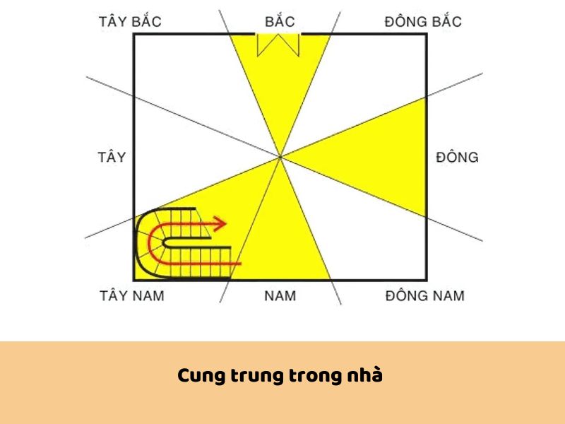 Cách xác định chính xác cung trung trong nhà