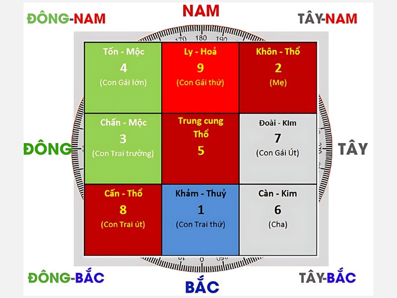 Hướng phục vị theo cung mệnh